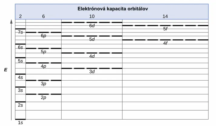 Elektrónové hladiny a kapacita podvrstiev – schéma znázorňuje energetické hladiny a obsadzovanie podvrstiev s, p, d a f elektrónmi. Orbitály sa zapĺňajú podľa výstavbového princípu a podvrstva pojme najviac 2 (s), 6 (p), 10 (d) alebo 14 (f) elektrónov.