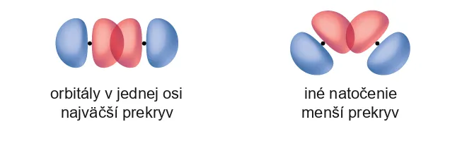 Prekryv dvoch p-orbitálov je najväčší, keď ležia v jednej osi (vzniká σ väzba), pri inom natočení sa prekrývajú menej
